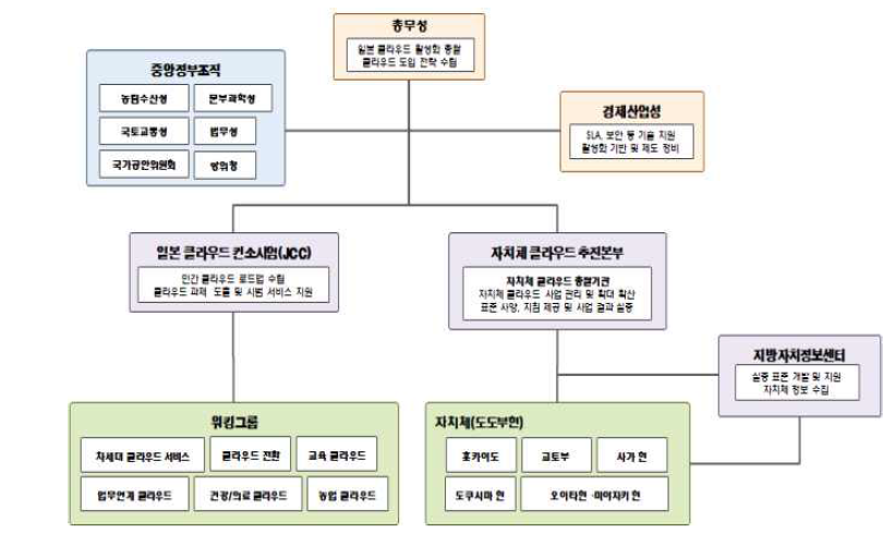 일본 공공부문 클라우드 거버넌스 체계