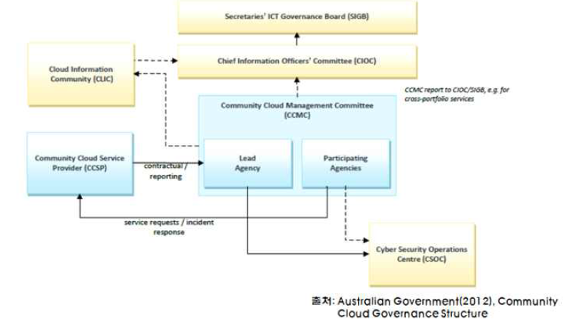 호주 공공부문 클라우드 거버넌스 체계