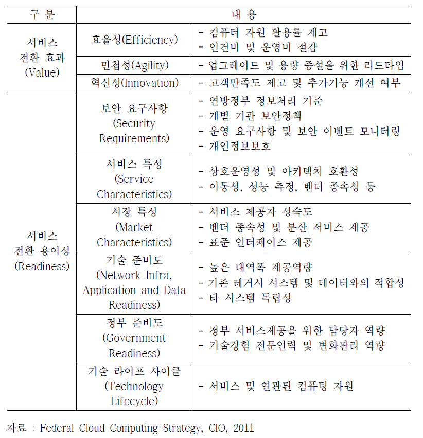 미국 연방정부의 클라우드 서비스 전환기준