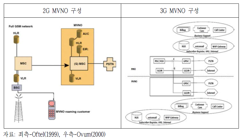 2G/3G MVNO의 세부 접속 유형