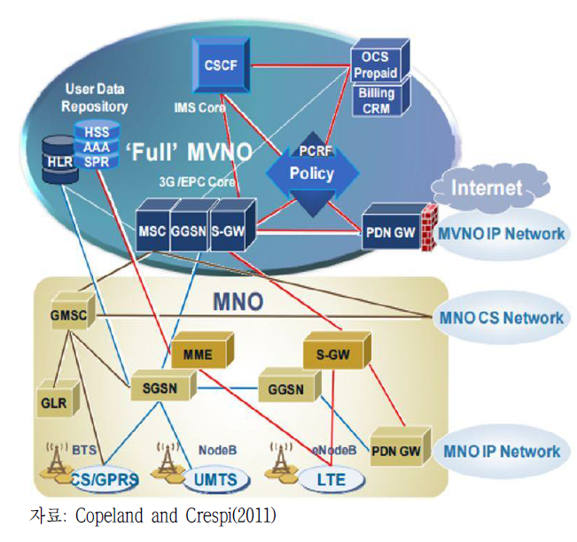 LTE 에서의 Full MVNO 망구조 유형