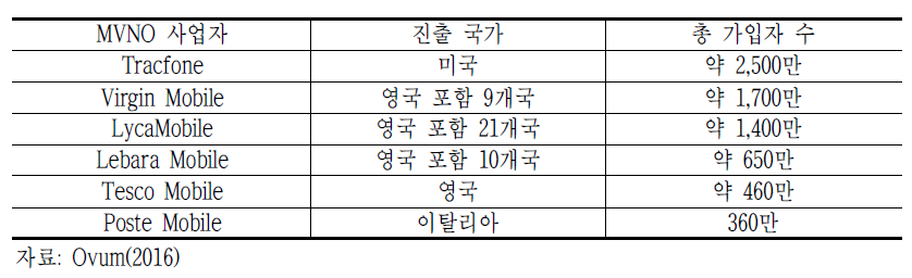 해외 주요 MVNO 사업자의 가입자 수(2016년 기준)