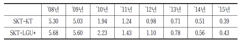 ’08~’15년도 SKT와 타 이통사간 접속료 격차