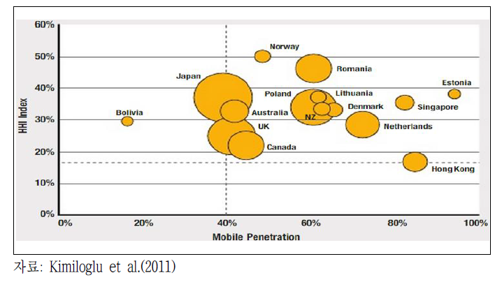 주요 국가별 MVNO 도입 당시 경쟁상황과 이동전화 보급률