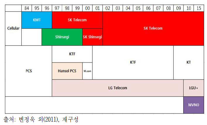 국내 이동통신 사업자 연혁