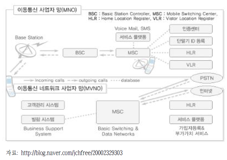 MVNO와 이동통신사업자망 서비스 Network 관계도