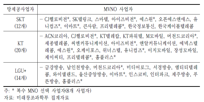 이동전화 재판매(MVNO) 사업자 현황