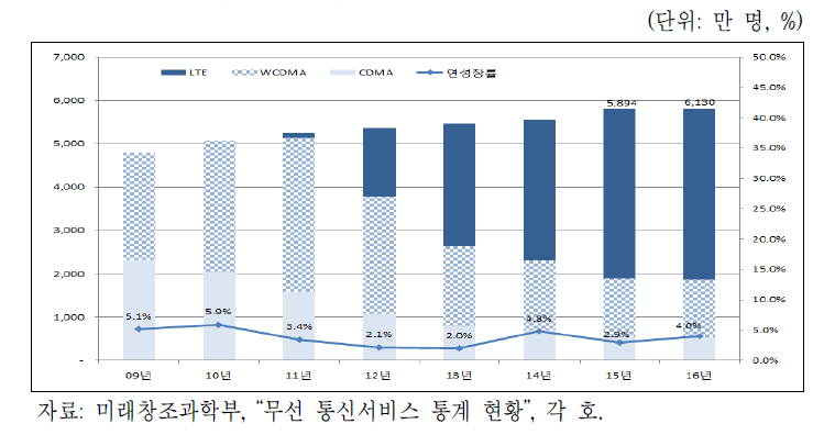 이동전화 가입자 수 추이