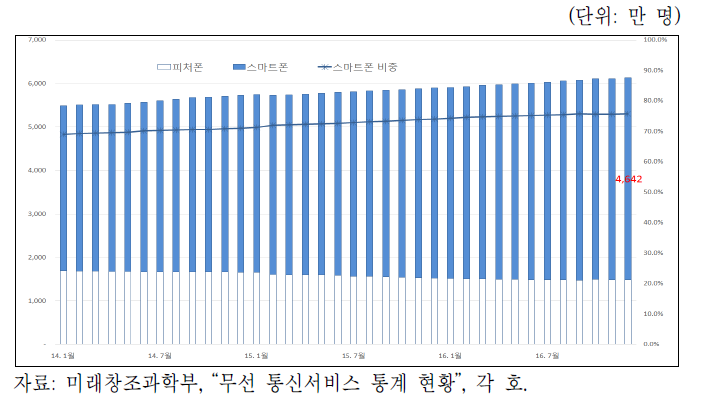 스마트폰 가입자 수 추이