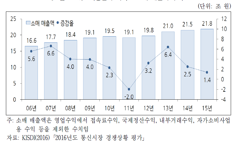 이동전화 서비스 소매 매출액 추이