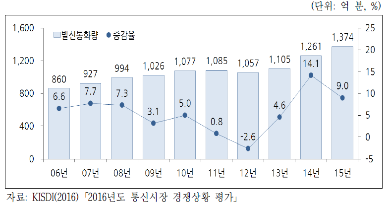 이동전화 발신통화량 추이