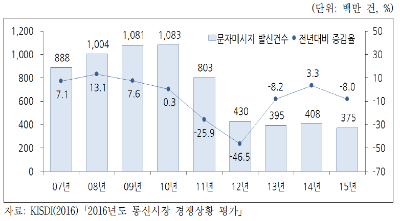 이동전화 SMS 발신건수 추이