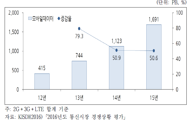 모바일 데이터 트래픽 추이