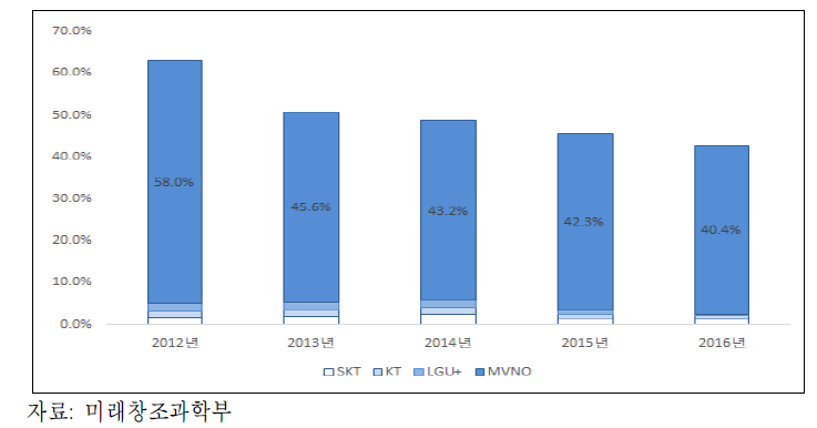 사업자별 선불가입자 비중 추이