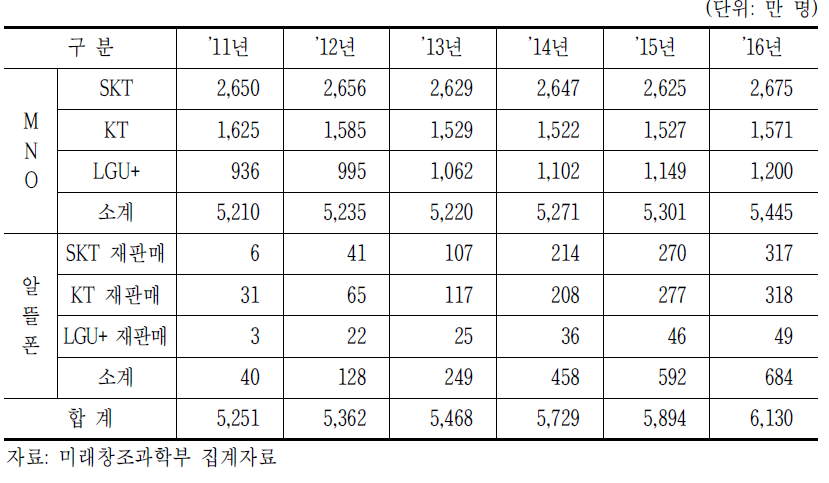 이동전화 사업자별 가입자 수 추이(MVNO 별도)