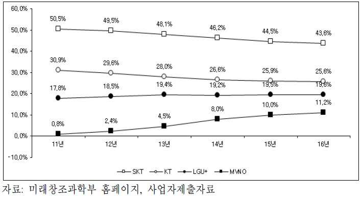 이동전화 가입자 수 기준 점유율 추이