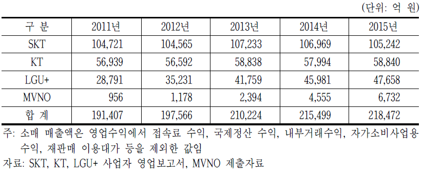 이동전화 사업자별 소매 매출액 현황