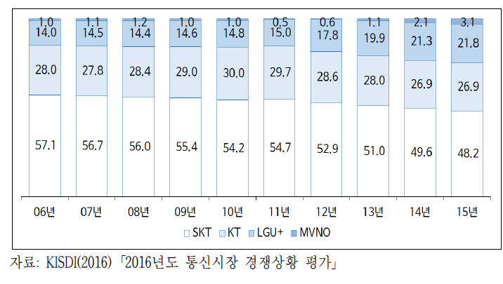 이동전화 소매 매출액 기준 점유율 추이