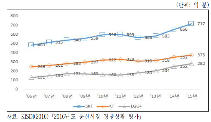 이동전화 발신통화량 추이