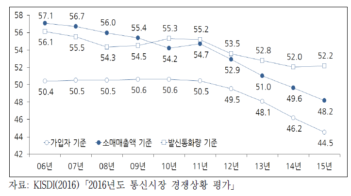 이동전화 1위 사업자 점유율 추이