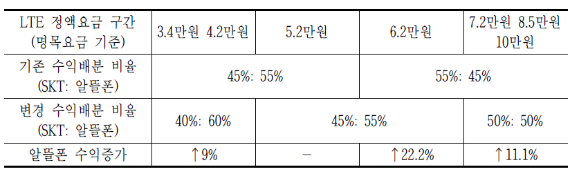 2015년 수익배분 방식 비율 비교