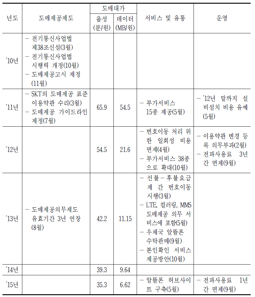 MVNO 제도 경과(종합)