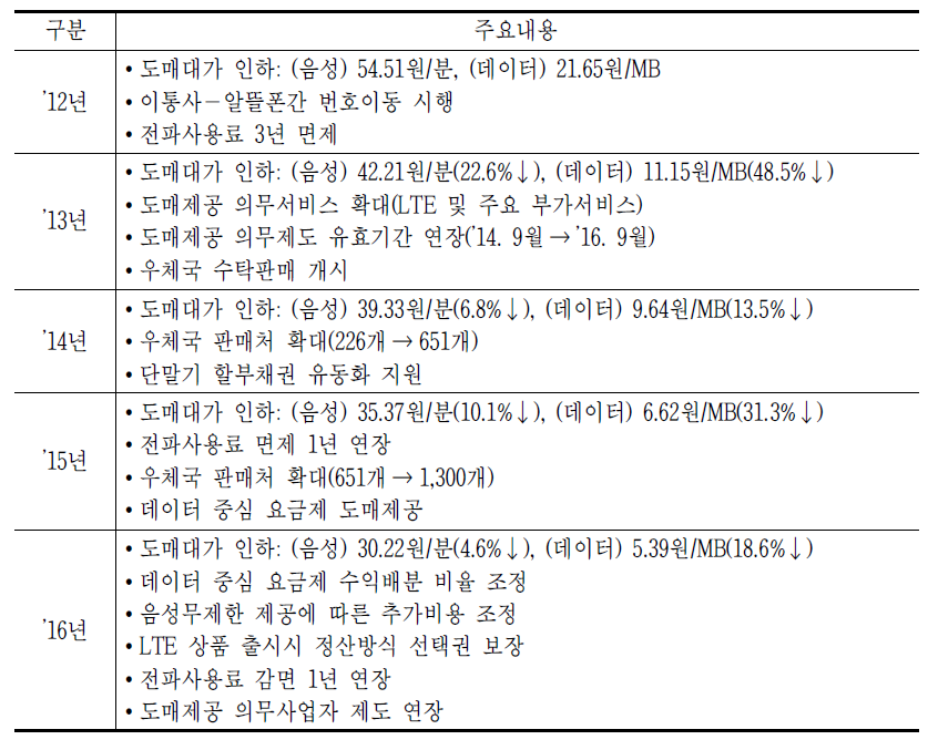 알뜰폰 활성화 정책 주요내용