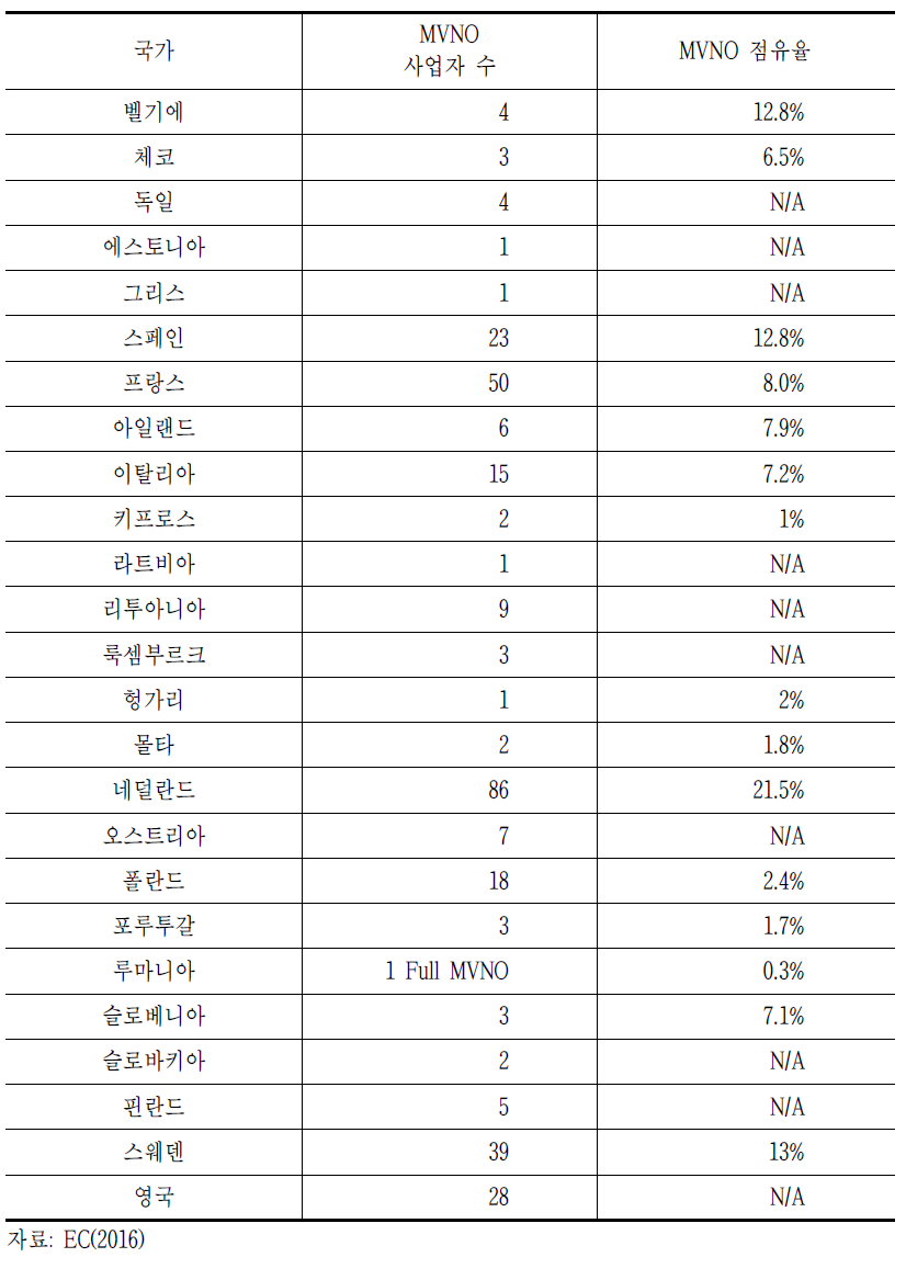 유럽 주요 국가별 MVNO 시장 현황(2015년 10월 기준)