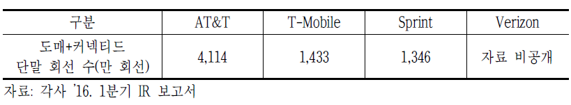 MNO 별 도매 및 커넥티드 단말 회선 수(’16. 1분기)