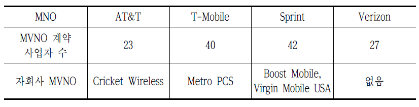 MNO 별 MVNO 계약 사업자 수 현황