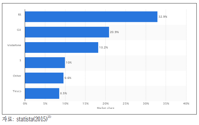 영국 이동전화 시장 점유율(2015년 6월 기준)