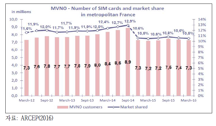 프랑스 MVNO 점유율 추이