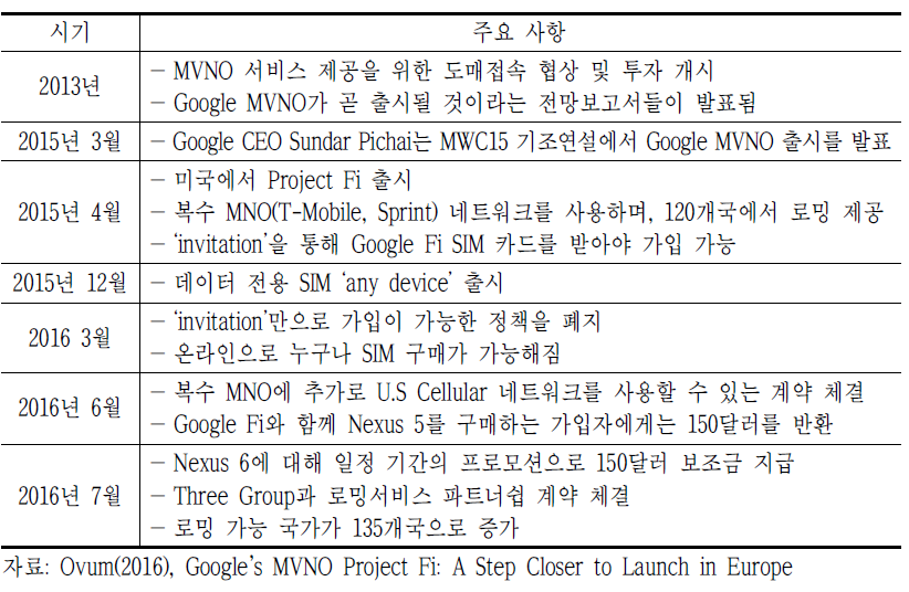 Project Fi 서비스 주요 연혁