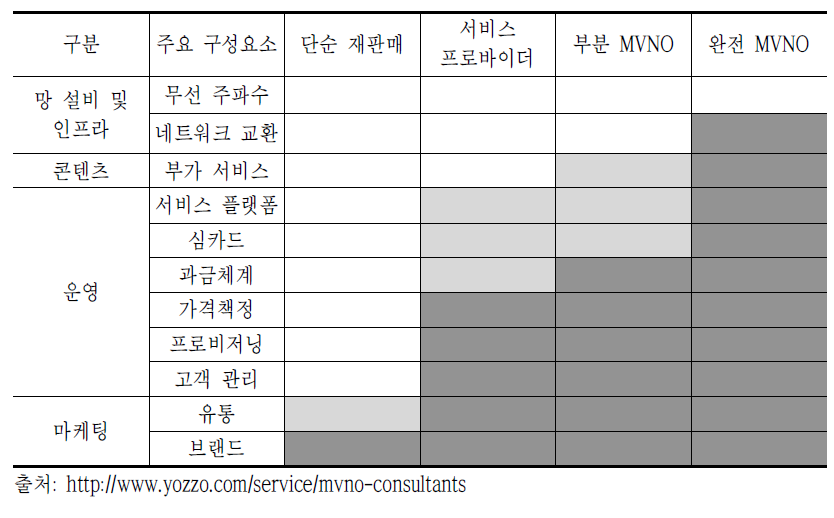 MVNO 유형별 설비 보유 차이