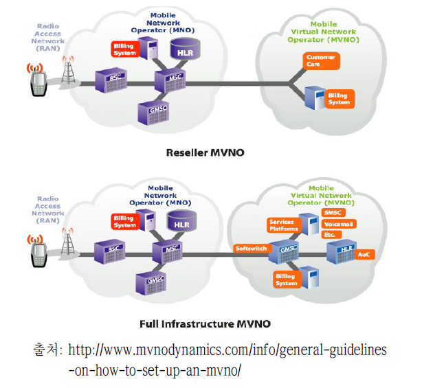 Reseller, Full MVNO 비교