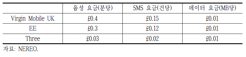 Virgin Mobile과 MNO의 요율 비교(망외통화 기준)