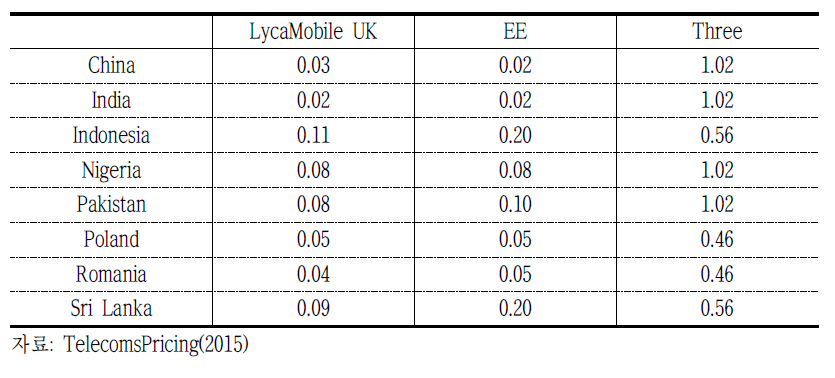 LycaMobile UK와 MNO의 국제전화 요율 비교