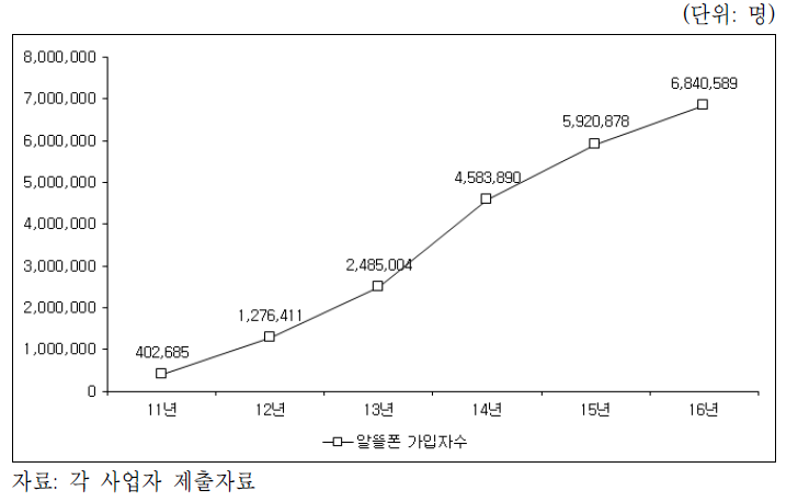 MVNO 서비스 가입자 추이