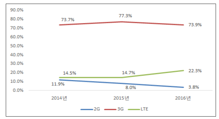 MVNO 2G vs 3G vs LTE 가입자 수 비중