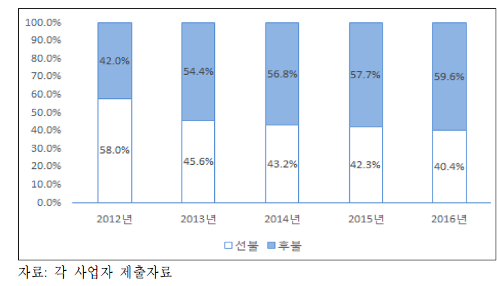 선 ․후불 가입자 수 비중