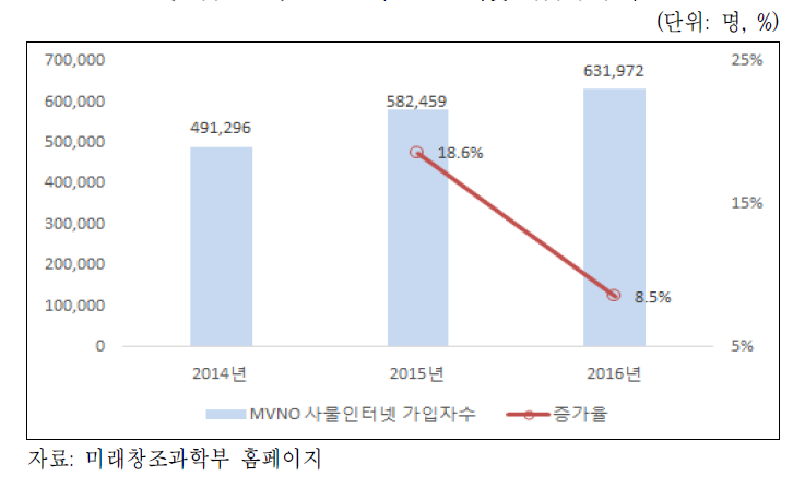 MVNO의 사물인터넷 가입자 추이