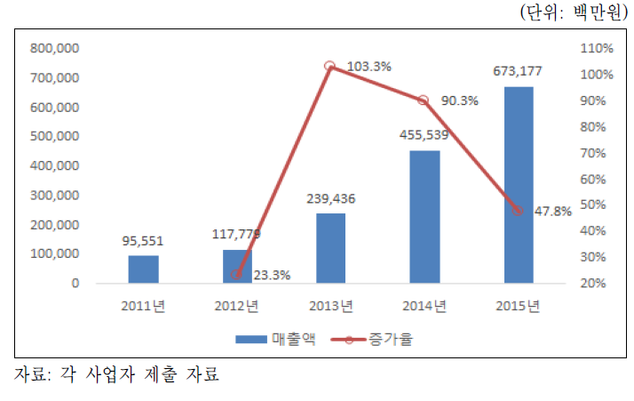 전체 MVNO 시장 매출액 변화 추이