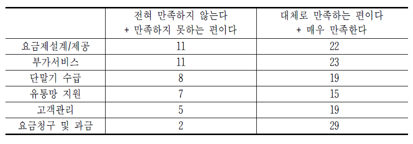 도매제공 서비스 전반적인 만족도