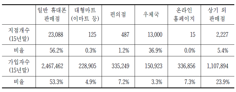 유통망 현황 및 가입자 수