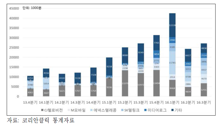 MVNO 사업자별 온라인 홈페이지 트래픽