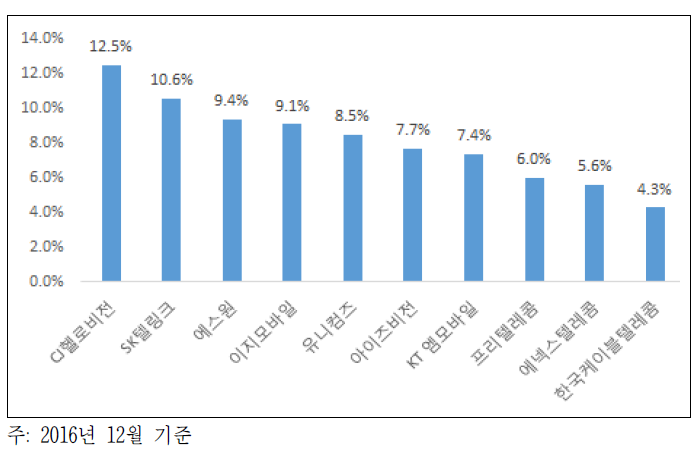 MVNO 사업자별 가입자 수 기준 점유율(상위 10개사)