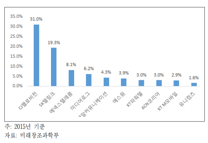 MVNO 사업자별 매출액 기준 점유율(상위 10개사)