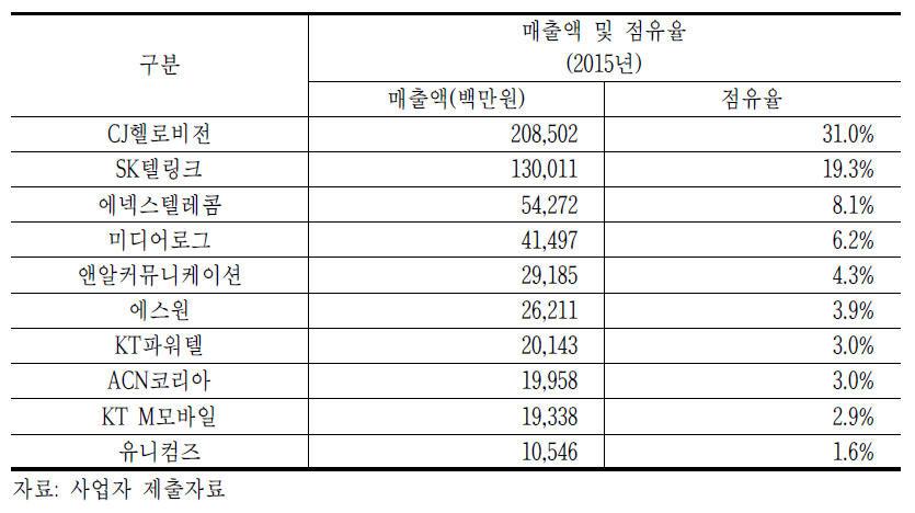 MVNO 사업자별 매출액 및 점유율(상위 10개사)