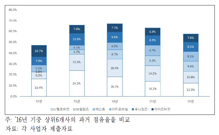 ’12~’16년 사업자별 가입자 수 순위 상위 6개사