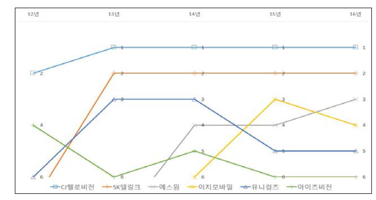 ’16년 가입자 상위 6개사 과거 5개년 순위 추이